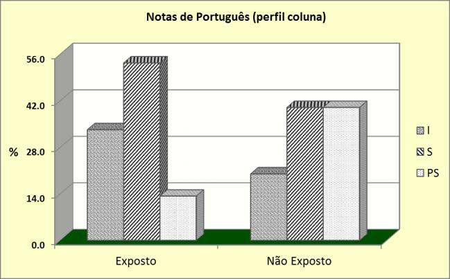 Exemplo 2: Notas de Português por grupo de estudantes expostos à violência familiar (grupos Expostos e Não Expostos).
