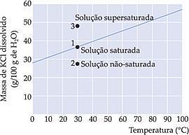 Observação: Solução Insaturada: A relação entre as massas de soluto e solvente está abaixo da proporção do coeficiente de solubilidade.