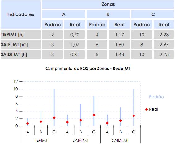 82 Caso Português Figura 4.26 Padrões e valores registados dos indicadores, na rede de MT [29].