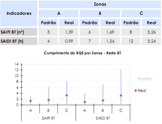 Compensações 83 Figura 4.27 Padrões e valores registados dos indicadores, na rede de BT [29].