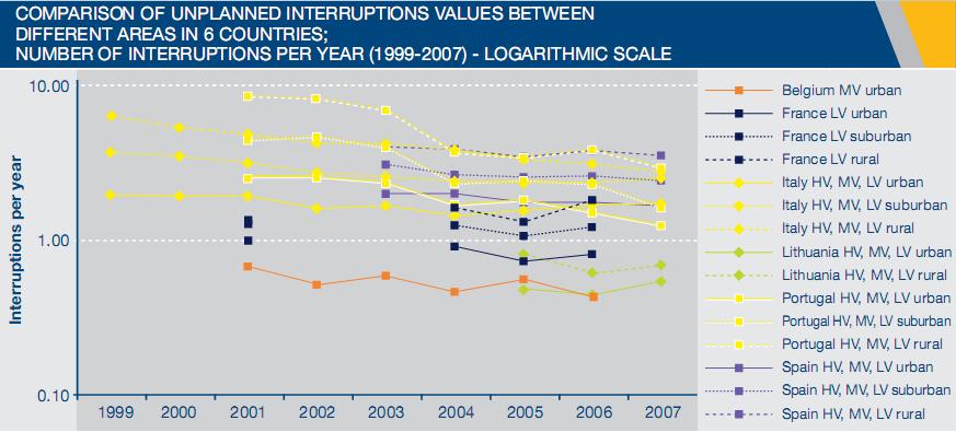 94 Caso Europeu A figura 5.4 mostra a evolução, de 1999 até 2007, do número de interrupções, em cada zona geográfica, de cada país. Figura 5.