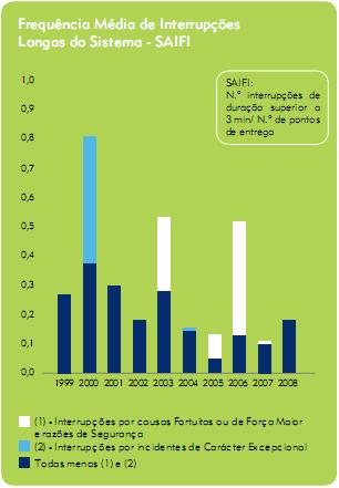 52 Caso Português cerca de 66 %, tendo se registado 0,87 minutos. Nos últimos 4 anos e considerando todas as interrupções, o valor do TIE manteve-se inferior a 4 minutos.