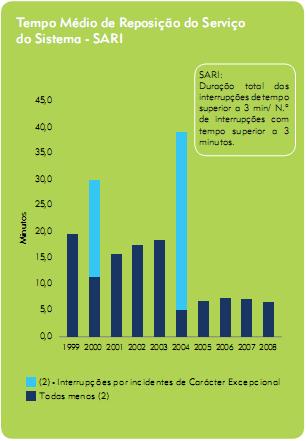 54 Caso Português A figura 4.5 mostra a evolução, desde o ano de 1999, do valor do indicador do Tempo Médio de Reposição do Serviço do Sistema.