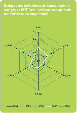 Análise dos indicadores de continuidade de serviço 55 Análise conjunta/global dos indicadores gerais Depois de analisar individualmente cada um dos indicadores gerais, o gráfico da figura 4.