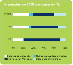 Análise dos indicadores de continuidade de serviço 61 Figura 4.9 Distribuição percentual das causas das interrupções em 2008 [34]. A tabela 4.