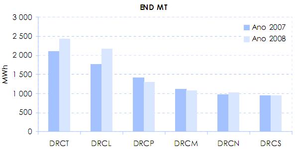 Análise dos indicadores de continuidade de serviço 65 Figura 4.12 Variação de END de 2007 para 2008, por direcção de Rede e Clientes [29].