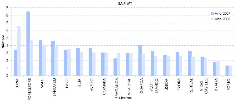 Análise dos indicadores de continuidade de serviço 69 Figura 4.17 Variação de SAIFI, para a rede de MT, de 2007 para 2008, por distrito [29].