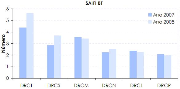 74 Caso Português Figura 4.20 Variação de SAIFI, para a rede de BT, de 2007 para 2008, por direcção de Rede e Clientes [29]. A figura 4.