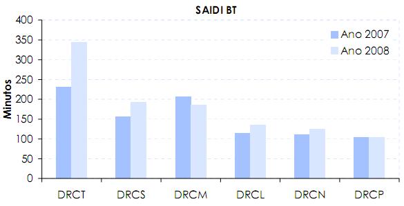 76 Caso Português Figura 4.22 Variação de SAIDI, para a rede de BT, de 2007 para 2008, por direcção de Rede e Clientes [29]. A figura 4.