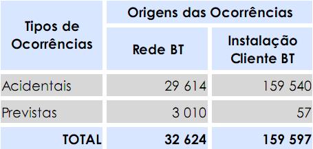 80 Caso Português Tabela 4.13 Origens das interrupções da rede de BT [29].