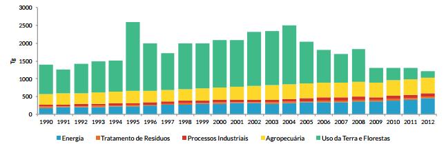 16 Figura 1 Emissões de gases de efeito estufa no Brasil (1990-2012), em milhões de toneladas (Tg) Fonte: Ministério da Ciência Tecnologia e Informação, 2012.