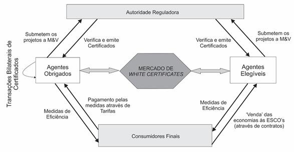 28 2.2 Funcionamento do mercado de White Certificates A negociação dos WhC s pode ser realizada através de um mercado de curto prazo e/ou através de acordos bilaterais.