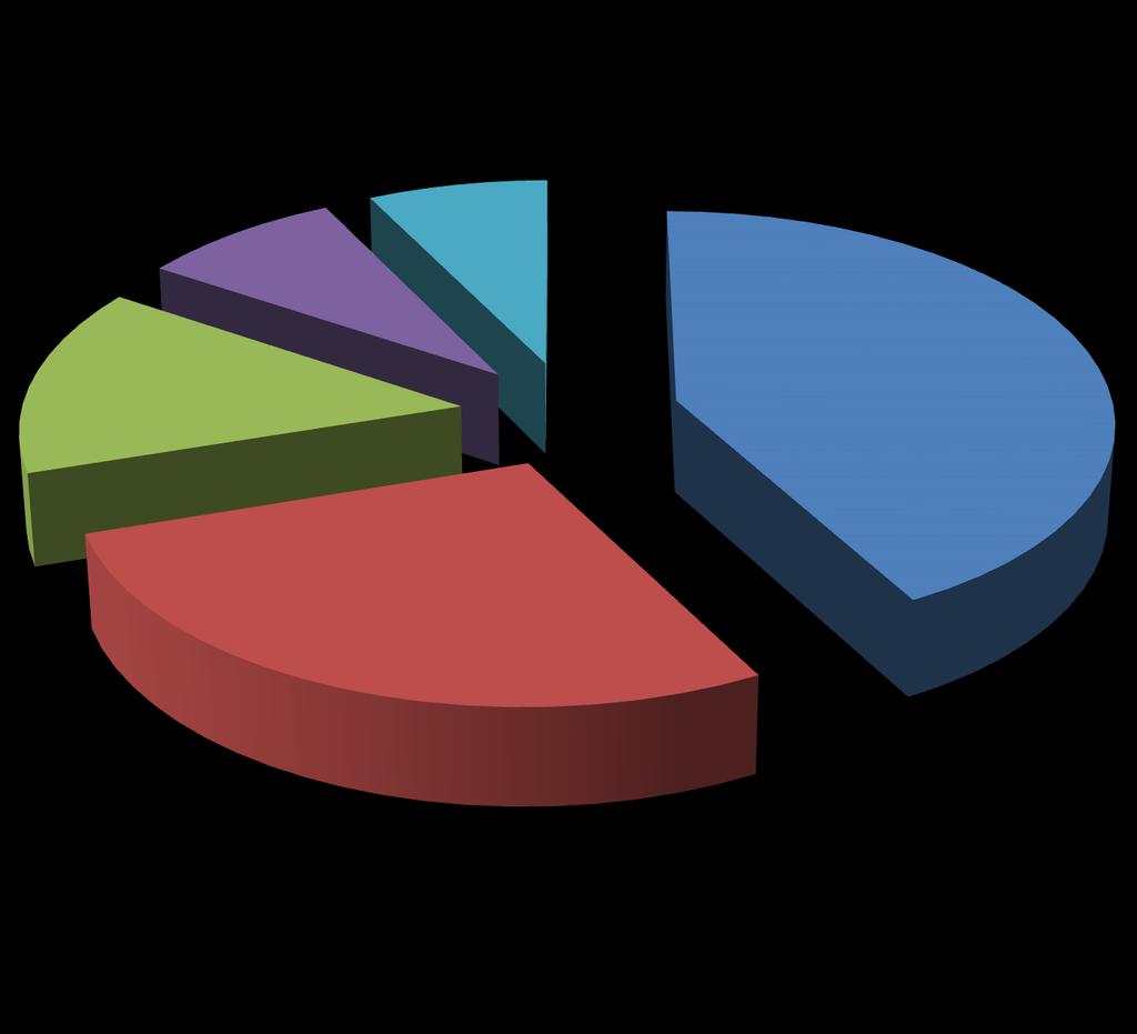 Distribuição da população