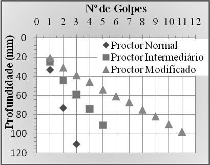 Conforme se pode visualizar nos gráficos obtidos, as camadas de pavimento apresentaram uma taxa de penetração