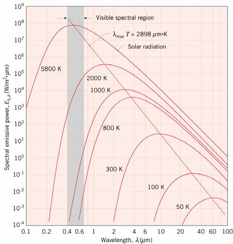 Lei da distribuição de Plank A distribuição espectral do poder emissivo de um corpo negro (determinado teoricamente e confirmado experimentalmente) é (Plank): (, ) π (, ) E T I T, b, b Primeira