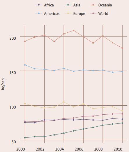 Fonte: FAO, Statistics Division (FAOSTAT), 2013.