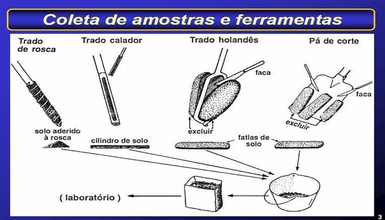 MATERIAL DE COLETA 25 PROCESSAMENTO ENCAMINHAMENTO 1- Reunir as amostras simples em recipientes limpos 2- Destorroar e homogeneizar as amostras 3- Retirar