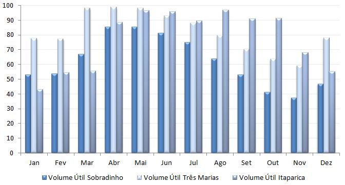 Figura 15 - Percentual de volume útil dos reservatórios de Sobradinho, Três Marias e Itaparica - ano 2011 Fonte: ONS, 2011 Observa-se que o