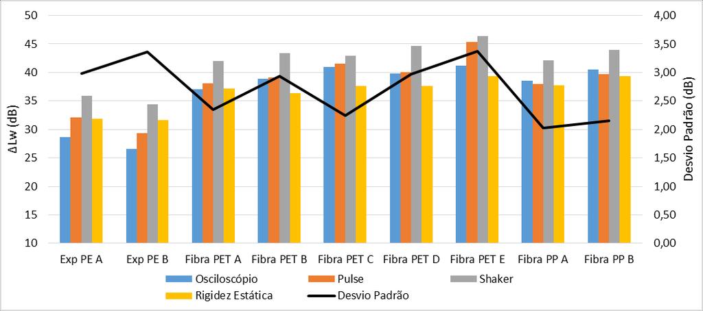 Fig. 2 - Estimativas do ΔLw Conforme esperado, observa-se uma relação direta entre a frequência de ressonância e os valores de rigidez dinâmica.