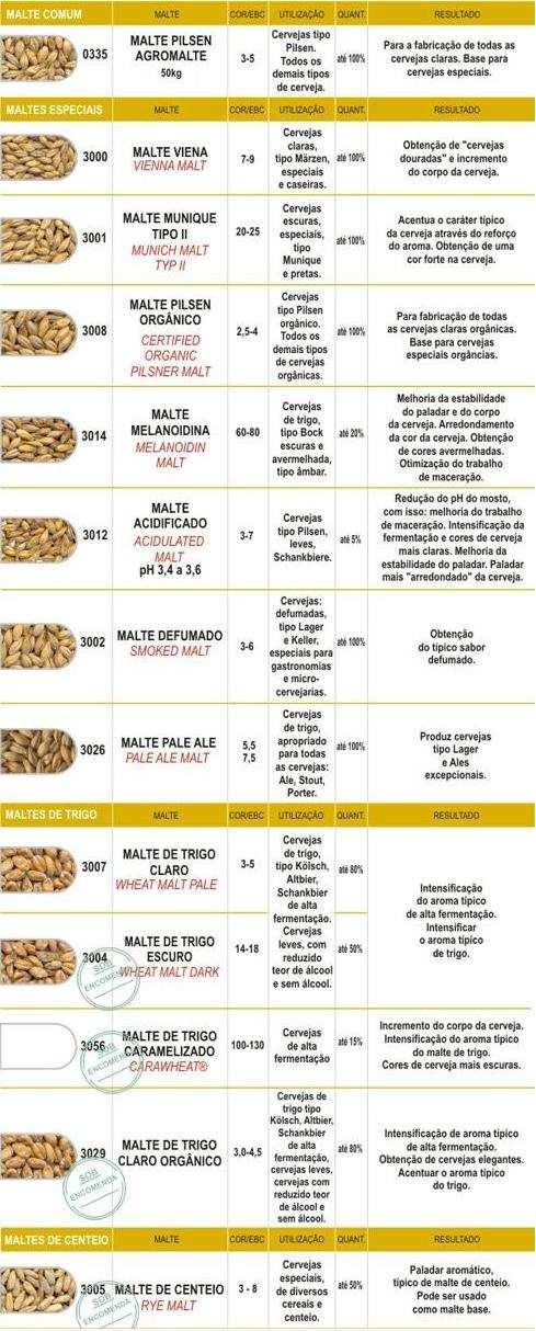 e corpo da cerveja Quantidade de Amido e Açucares na cevada e no malte de cevada Amido (%) Açucar (%) Cevada 63 2 Malte de Cevada 58 8 O malte é de suma