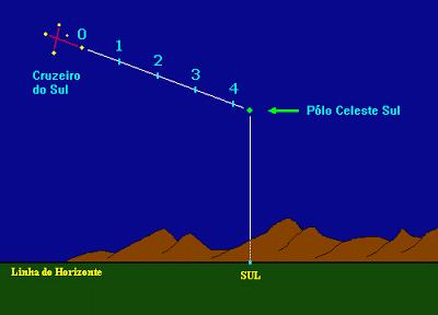 Orientação Pelas Estrelas Durante as noites de céu claro é possível orientar-se pela posição das estrelas e constelações, pequenos grupos de estrelas.