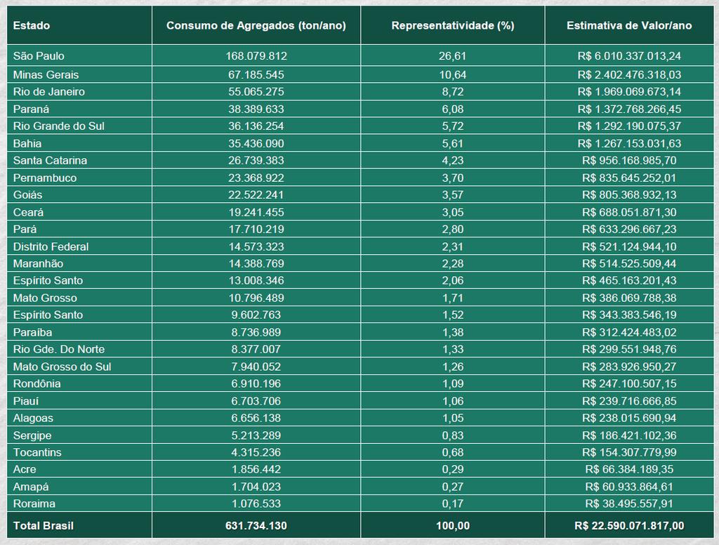 27 Quadro 1 - Consumo de agregados nos estados brasileiros em 2013 Fonte: 15º Congresso brasileiro de mineração (2013). 2.1.3 Classificação dos agregados Os agregados são classificados conforme sua origem, massa, tamanho, petrografia, forma e textura.