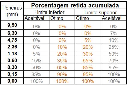 34 b) módulo de finura é o valor da soma das percentagens retidas, acumuladas nas peneiras de série normal, sem o fundo, dividido por 100.