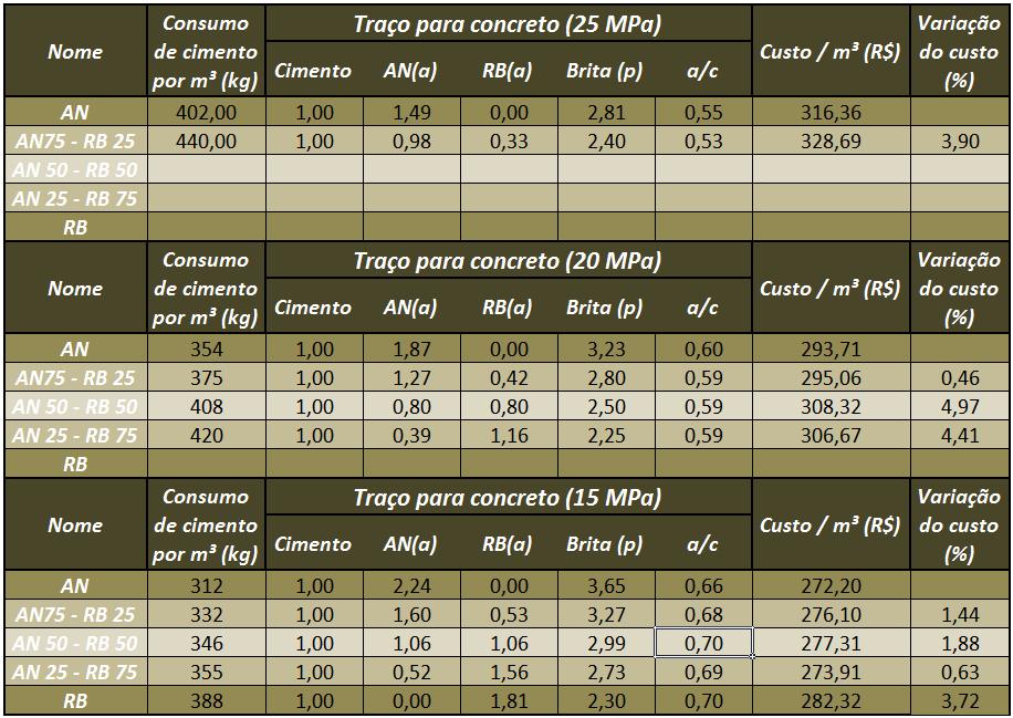 91 Tabela 5 Comparativo de custo do concreto Fonte: Do autor (2016).