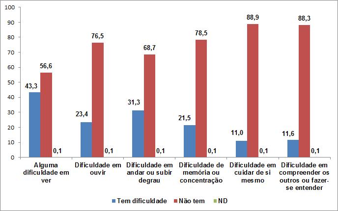 Gráfico 8: Repartição da população idosa, segundo a