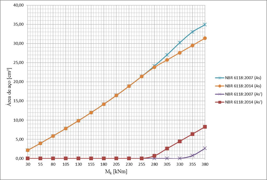 134 Quadro B8 Resultados do dimensionamento da viga retangular biapoiada utilizando f ck de 50 MPa conforme a NBR 6118:2014 NBR 6118:2014 f ck (MPa) 50 50 50 50 50 50 50 50 50 50 50 50 50 50 50 M k