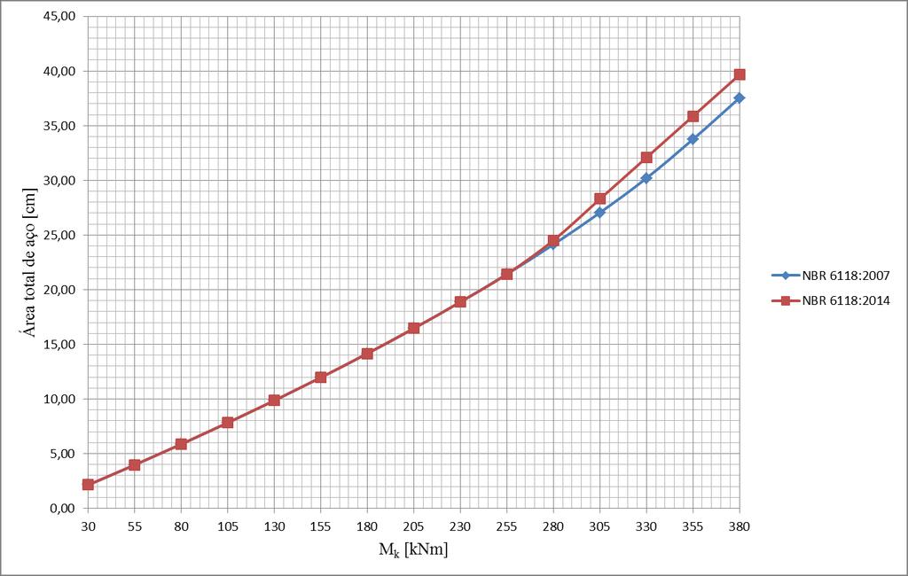 135 Figura B11 Consumo total de aço no dimensionamento da viga à flexão simples com f ck 50 MPa conforme a NBR 6118:2007 e NBR 6118:2014 (fonte: elaborada pelo autor) Figura B12 Consumo de aço no