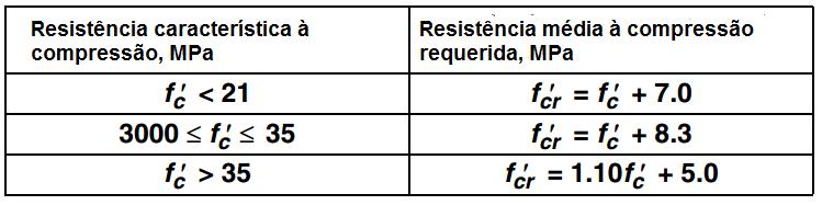 57 A equação 42 indica uma probabilidade de 0,01% de que as médias de 3 ensaios consecutivos sejam inferiores a resistência característica f c, enquanto a equação 43 tem uma probabilidade semelhante