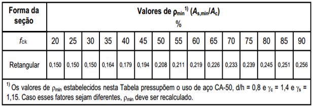 pela equação 75. Juntamente a isso, deve-se respeitar a taxa mínima absoluta de 0,15% da área transversal de concreto da seção.