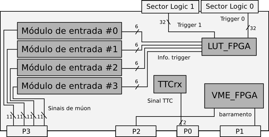 TileMuon Receiver Módulo de recepção