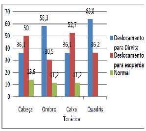 público da cidade de Cataguases-MG, obteve os seguintes resultados: 68,2% relataram sentir dor, observando que as queixas de dor mais significativas são nas