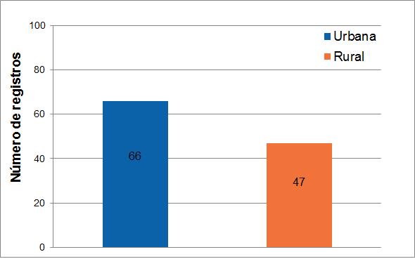 39 Foram registrados pelo CIT/SC, no período de novembro de 2002 até dezembro de 2013, 113 acidentes com elapídeos, sendo 79 (70%) identificados apenas em nível de gênero e em nível de espécie foram