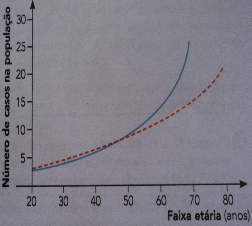 7. O gráfico a seguir indica o nº de casos de pneumonia causada por 2 ssp de bactérias, a Streptococcus pneumonia (curva cheia) e amycoplasma pneumonia (curva tracejada), por faixa etária, na