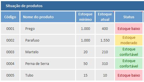 No nosso exemplo são só 5 itens, mas imagine analisar 1.000 ou 50.000 itens diariamente para ver necessidade de realização de novos pedidos.