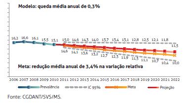 Percentual de fumantes: onde 3 queremos chegar?