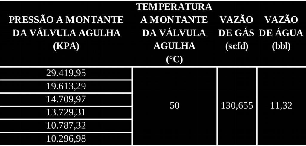 Os resultados serão obtidos com o uso do simulador comercial HYSYS.