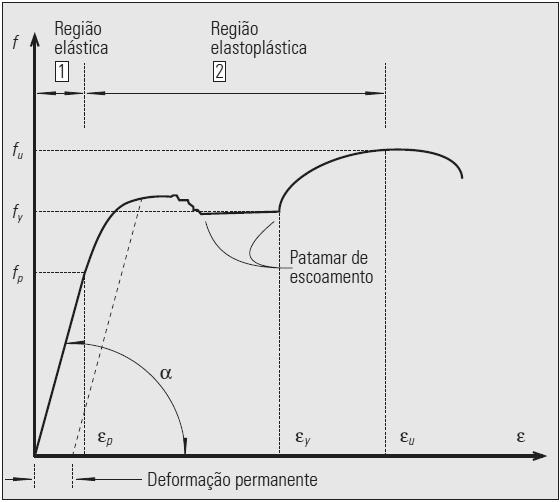 19 2.2 DIAGRAMA TENSÃO X DEFORMAÇÃO DE AÇOS DÚCTEIS A representação gráfica do diagrama tensão-deformação do aço dúctil é determinada pela relação entre tensão aplicada e a deformação resultante.