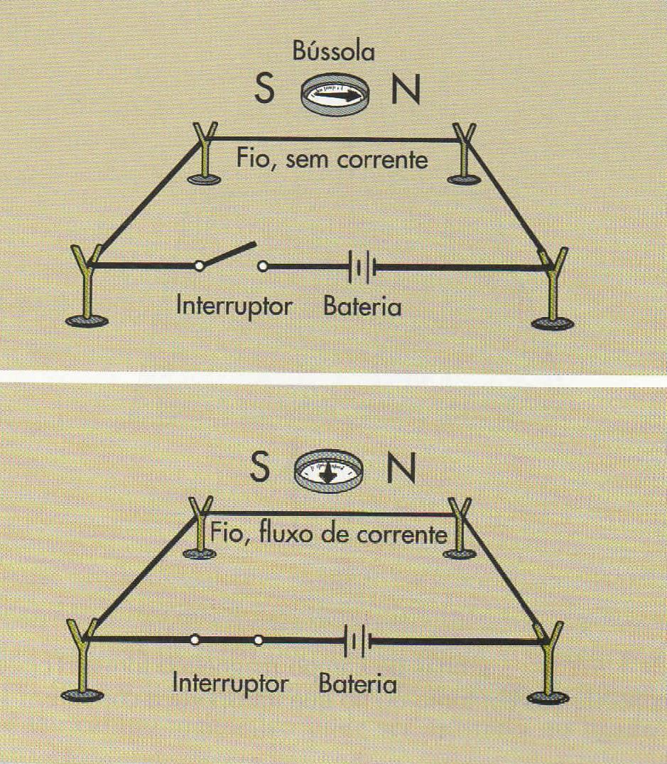 Fenômenos elétricos e magnéticos