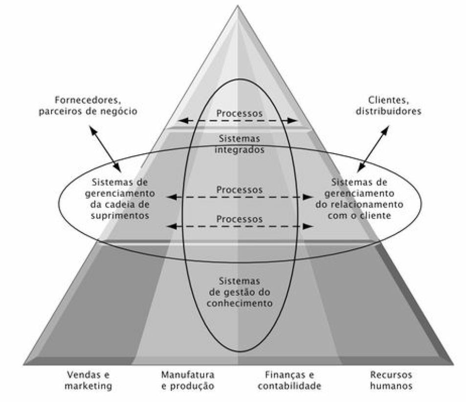 Sistemas Integrados Sistemas de Planejamento de Recursos Empresariais (enterprise resource planning ERP) Usados para integrar diversas áreas do negócio em um único