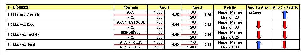 4.5 - Indicadores Econômicos e Financeiros - B.P. (cont.) 4.5.2- Análise Indicadores de Liquidez Notas: 1 - Estes indicadores