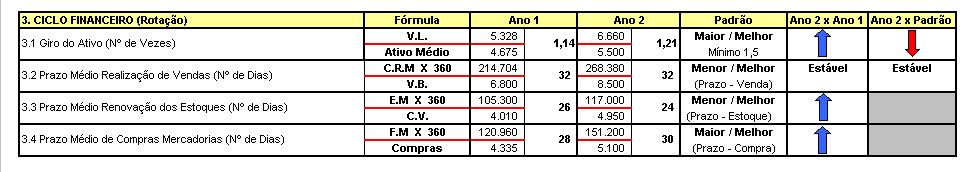 17 4.5 - Indicadores Econômicos e Financeiros (cont.) 4.5.4 - Análise Indicadores do Ciclo Financeiro C.G.