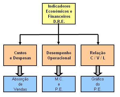 23 5.5 - Indicadores Econômicos e Financeiros - D.R.E. 5.5.1 - Visão dos Indicadores da D.