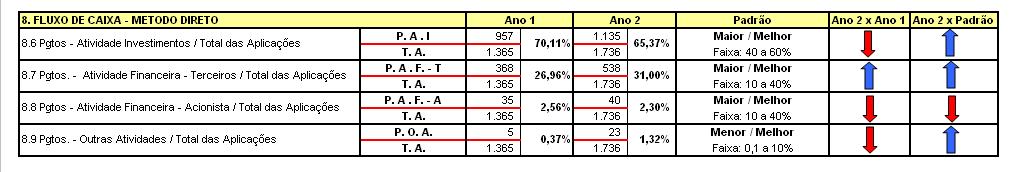 31 6.6 - Indicadores Financeiros Método Direto 6.6.2 - Indicadores Financeiros - Saídas de Recursos - M.