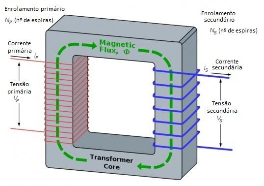 3.7 -Transformador É um equipamento elétrico estático que, por maio de indução eletromagnética, transfere energia do circuito primário para o circuito secundário mantendo a mesma freqüência e, em