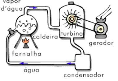 1 Desenho esquemático de uma hidrelétrica TERMELÉTRICAS O processo fundamental de funcionamento baseia-se na conversão de energia térmica em energia mecânica e esta em energia elétrica.