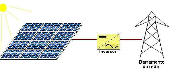 SOLAR Seu funcionamento baseia-se em transformar a energia do sol em energia elétrica.